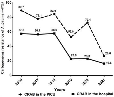 Insights into the epidemiology, risk factors, and clinical outcomes of carbapenem-resistant Acinetobacter baumannii infections in critically ill children